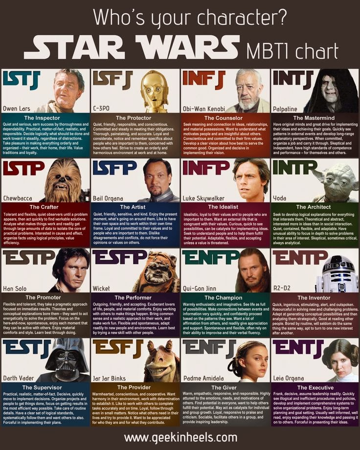 Star Wars MBTI Chart by MBTI-Characters